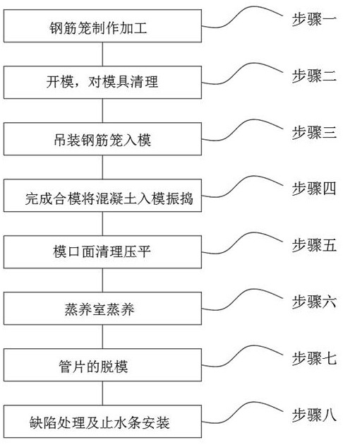 Energy-saving production process of concrete duct piece