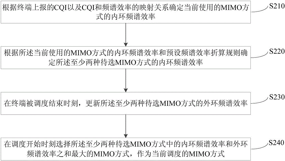 MIMO mode switching control method and device