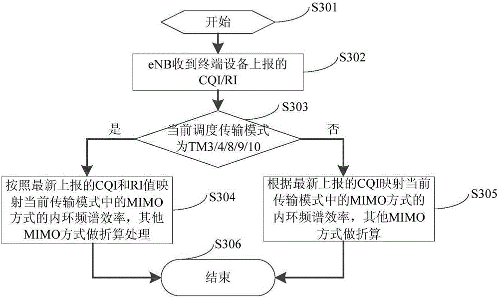 MIMO mode switching control method and device