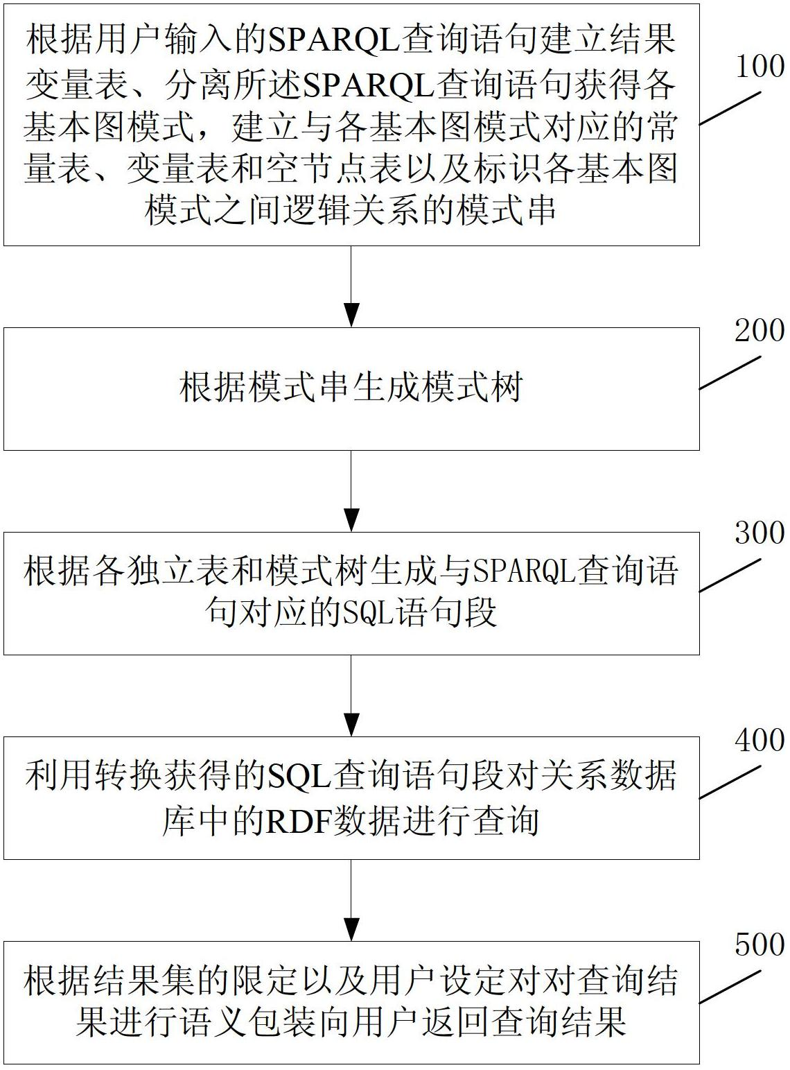 Resource description framework querying method and system based on relational database