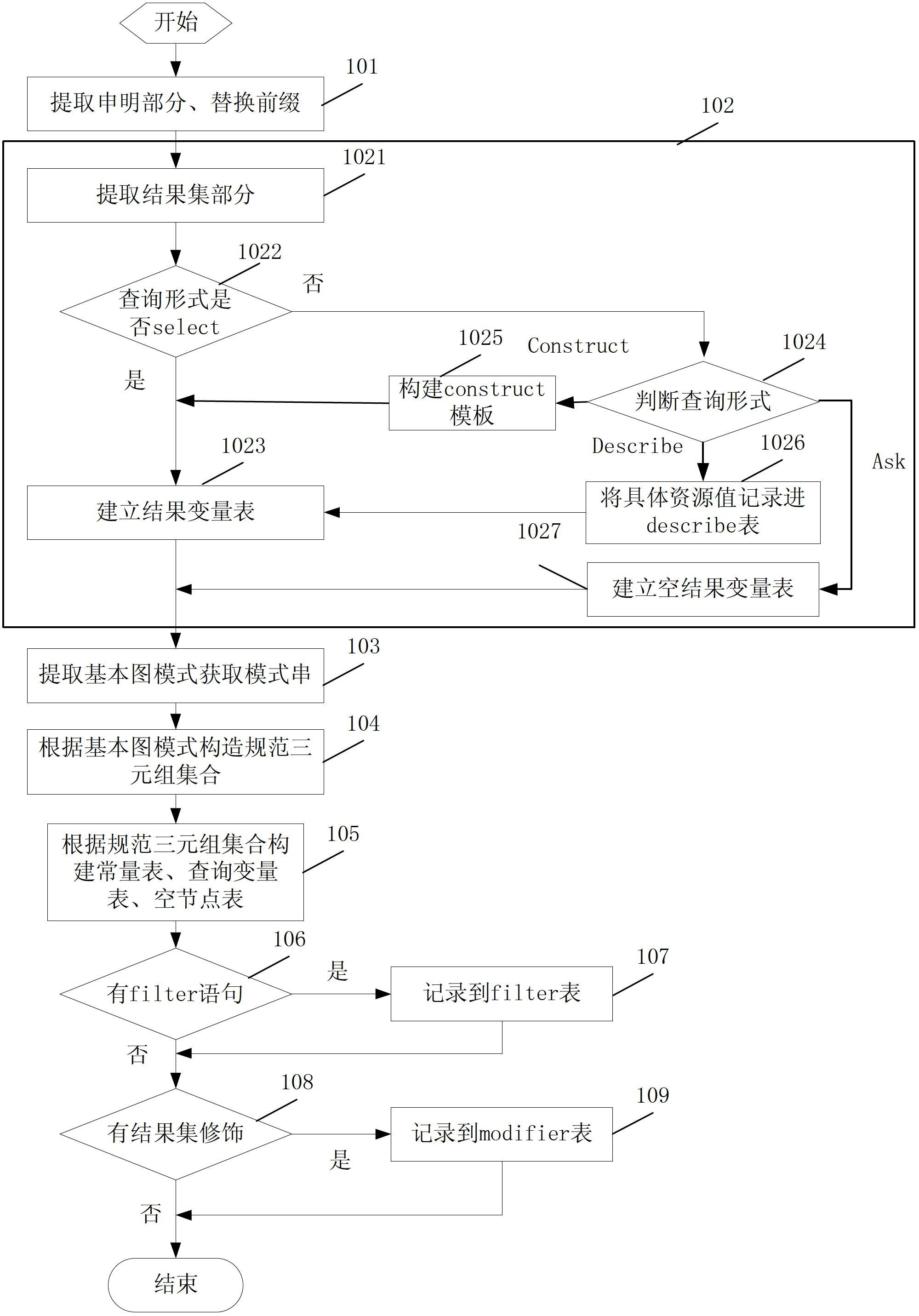 Resource description framework querying method and system based on relational database