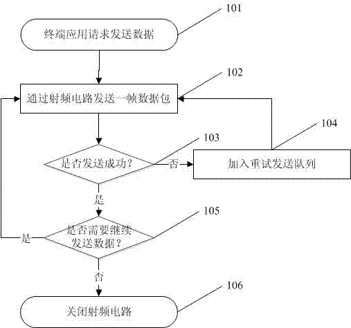 Method for avoiding wireless channel congestion on wireless communication terminal