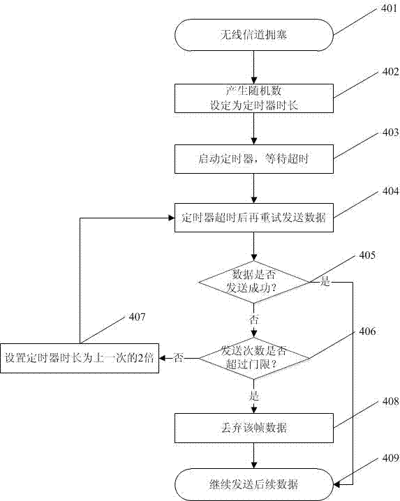 Method for avoiding wireless channel congestion on wireless communication terminal