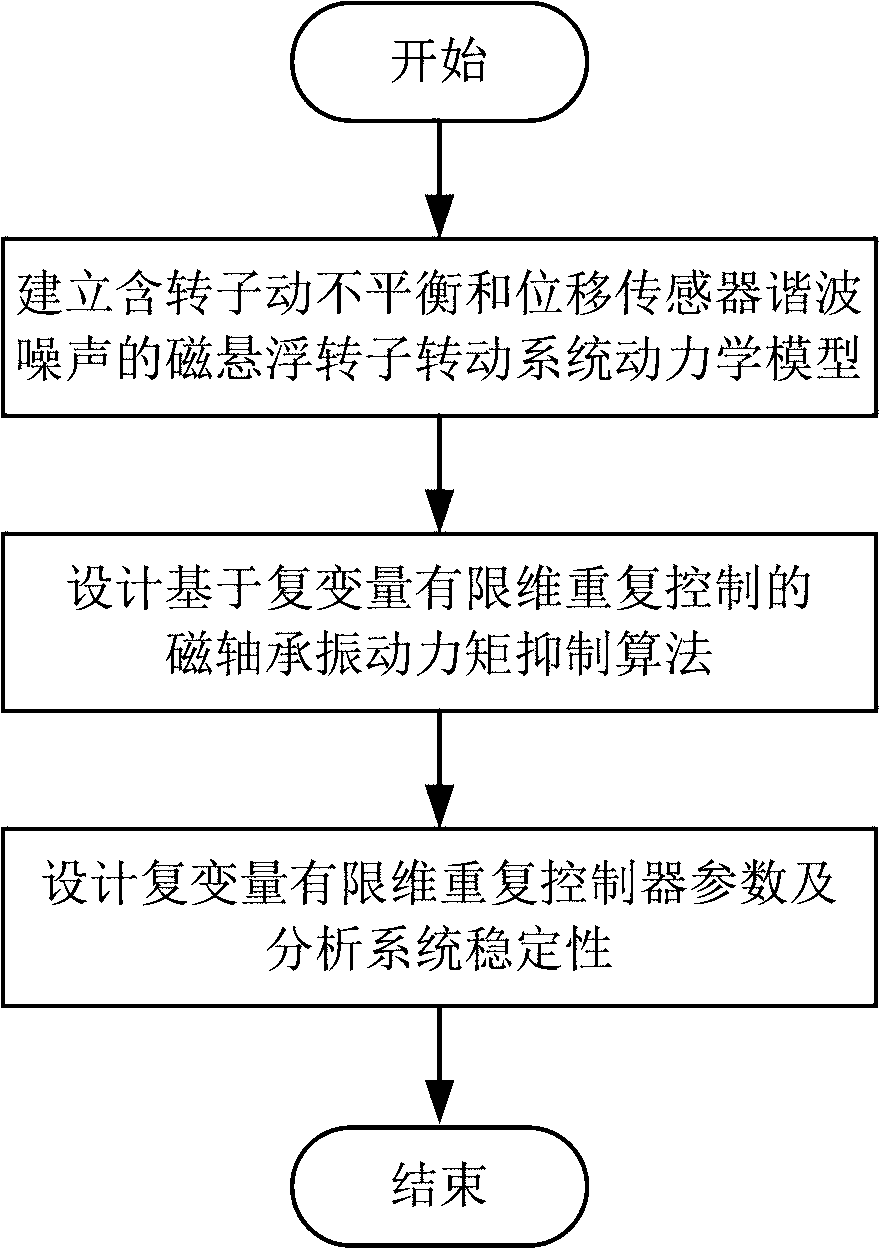 Magnetic bearing vibration moment suppression method based on complex variable finite dimension repetitive control