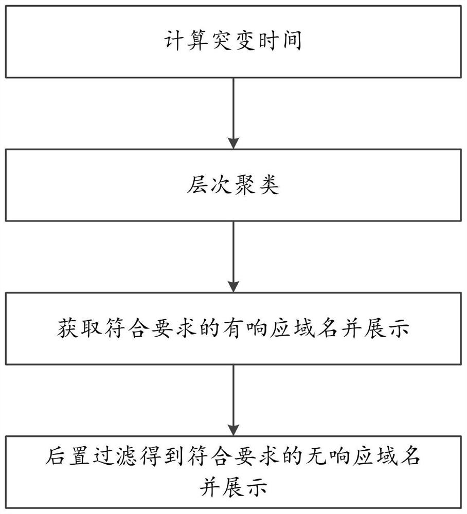 A method of detecting dga domain name