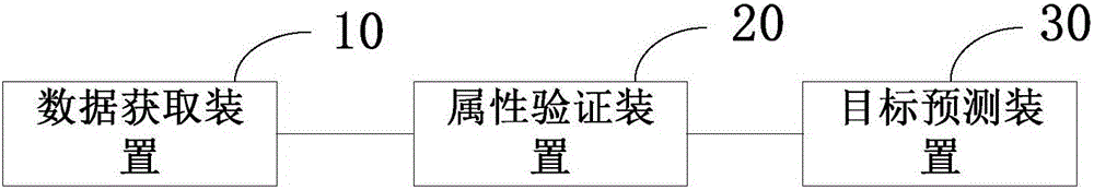 Method and system for predicting data auditing objective based on machine learning