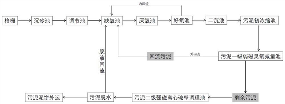 Transformation method for sludge in-situ reduction of sewage treatment plant