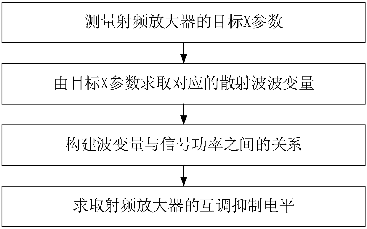 A Measurement Method of Radio Frequency Amplifier Intermodulation Suppression Level Based on X Parameters