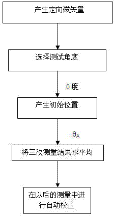 Rotary transformer initial position signal autocorrection method