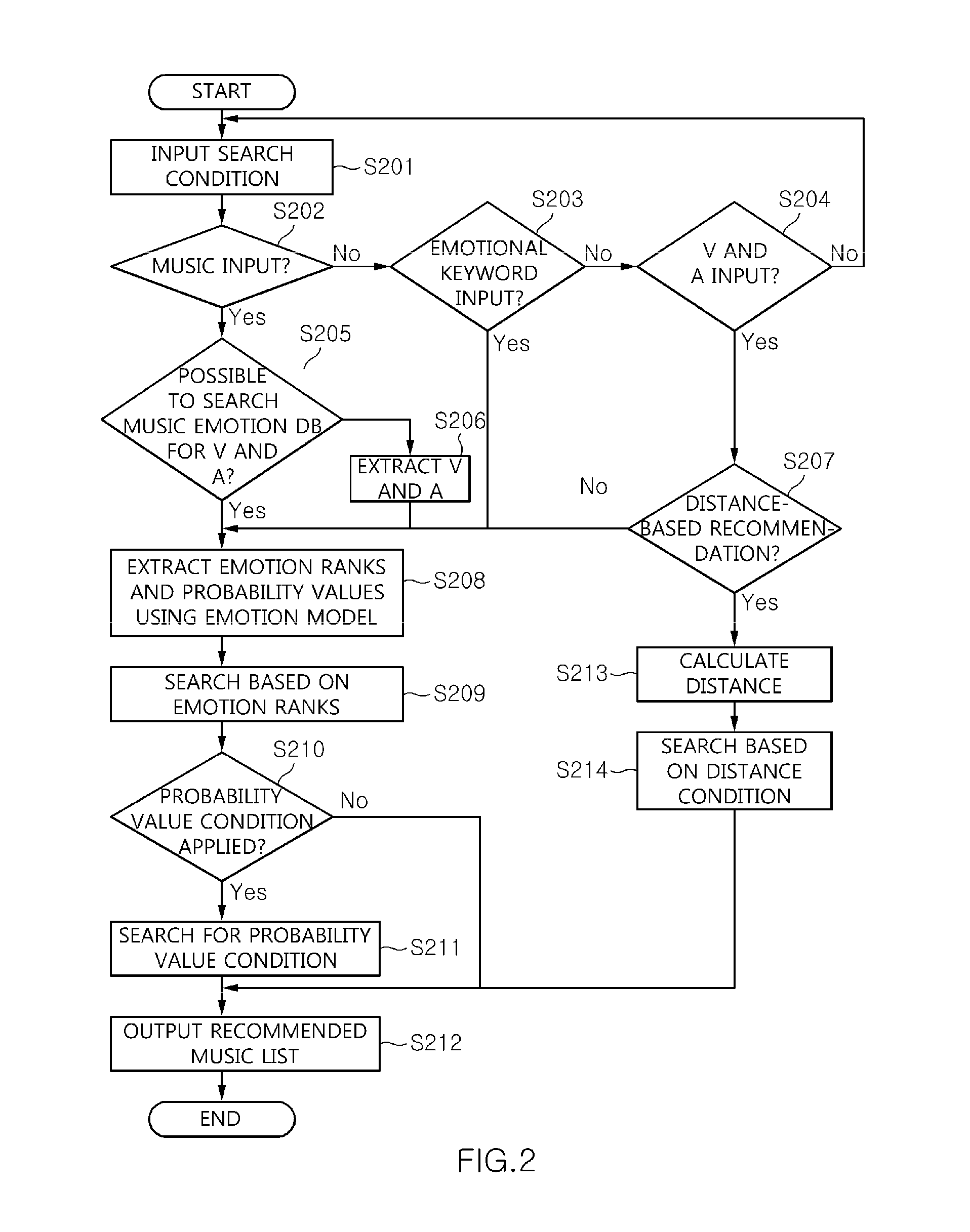 Method and apparatus for searching for recommended music using emotional information of music