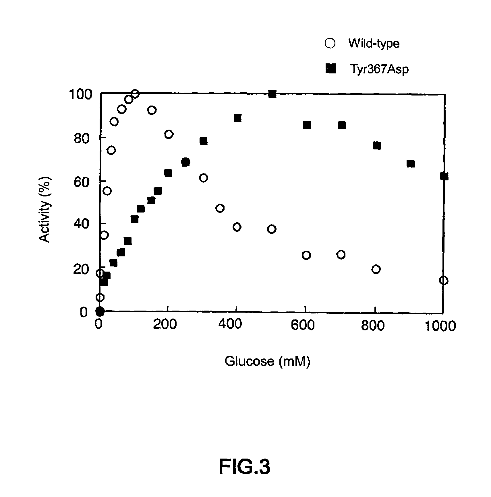 Glucose dehydrogenase