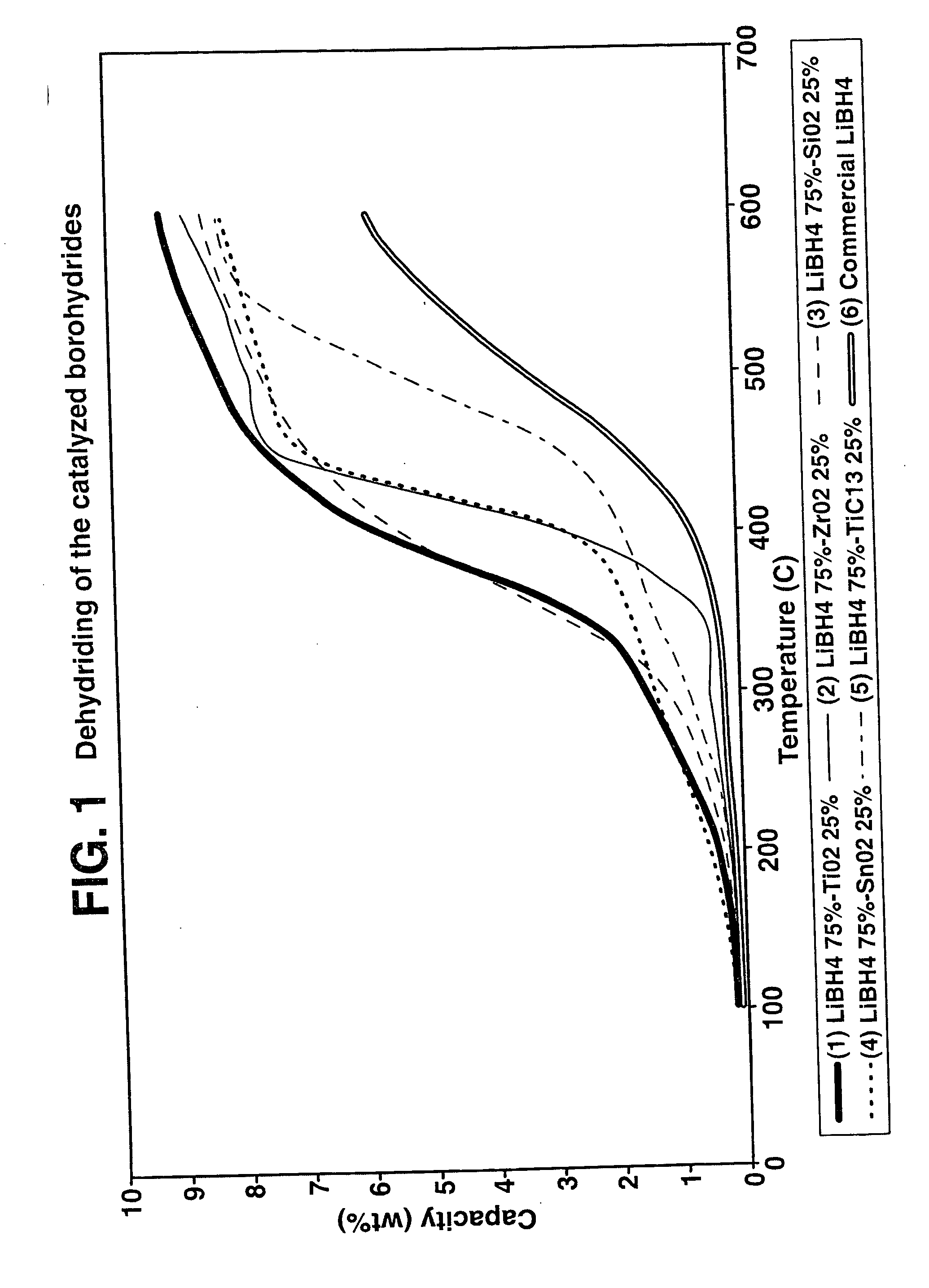 Destabilized and catalyzed borohydrided for reversible hydrogen storage