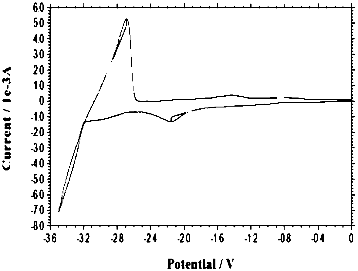 Method for preparing lanthanum metal by low-temperature electrodeposition by taking lanthanum chloride as raw material