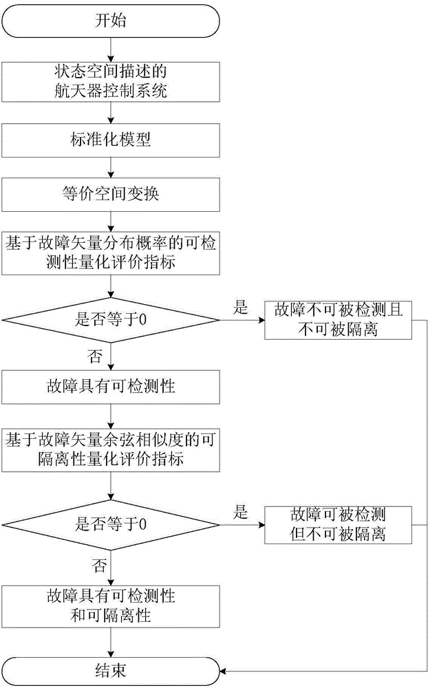 Diagnostic determination method for spacecraft control system under influence of noise