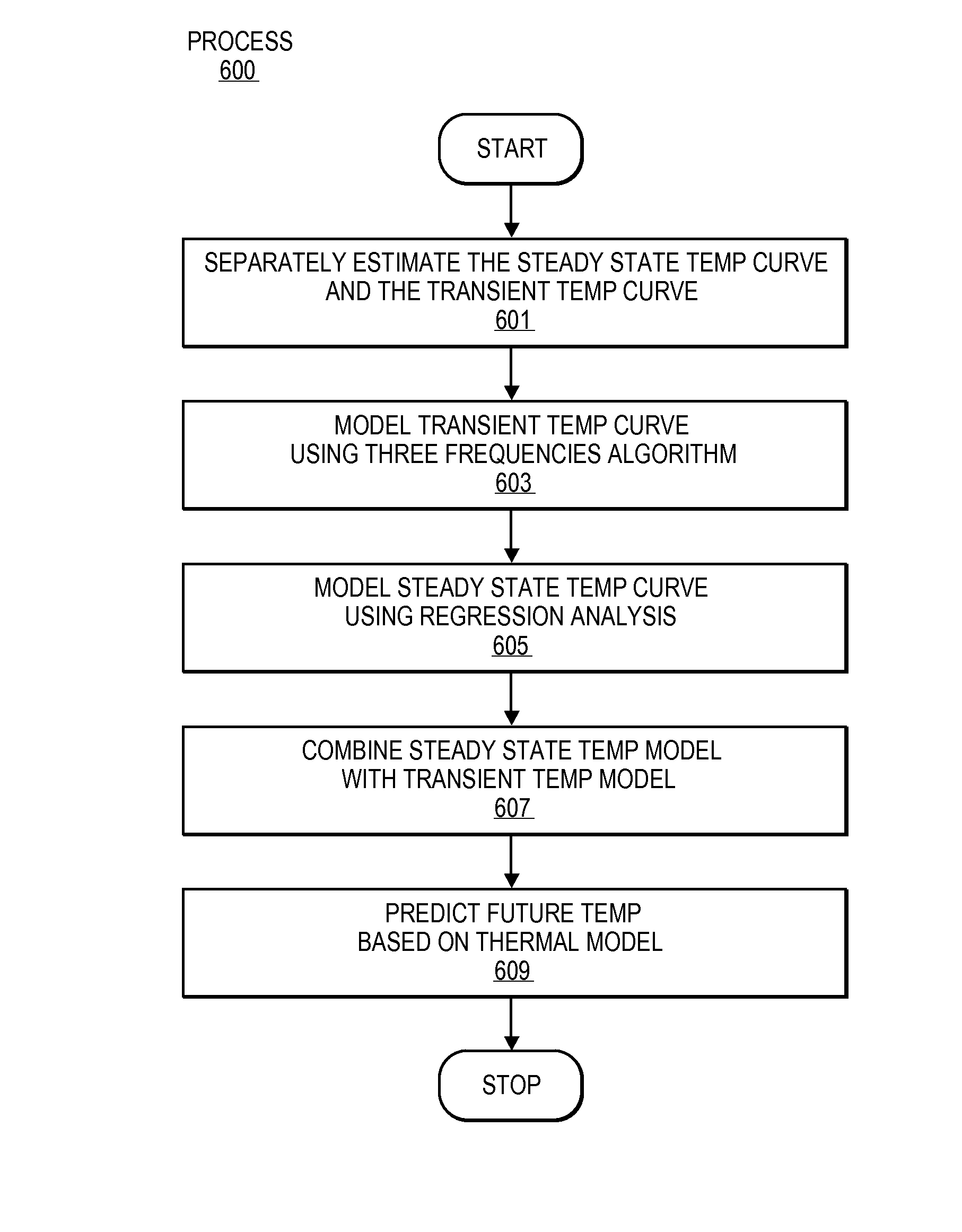 Method for estimating temperature at a critical point