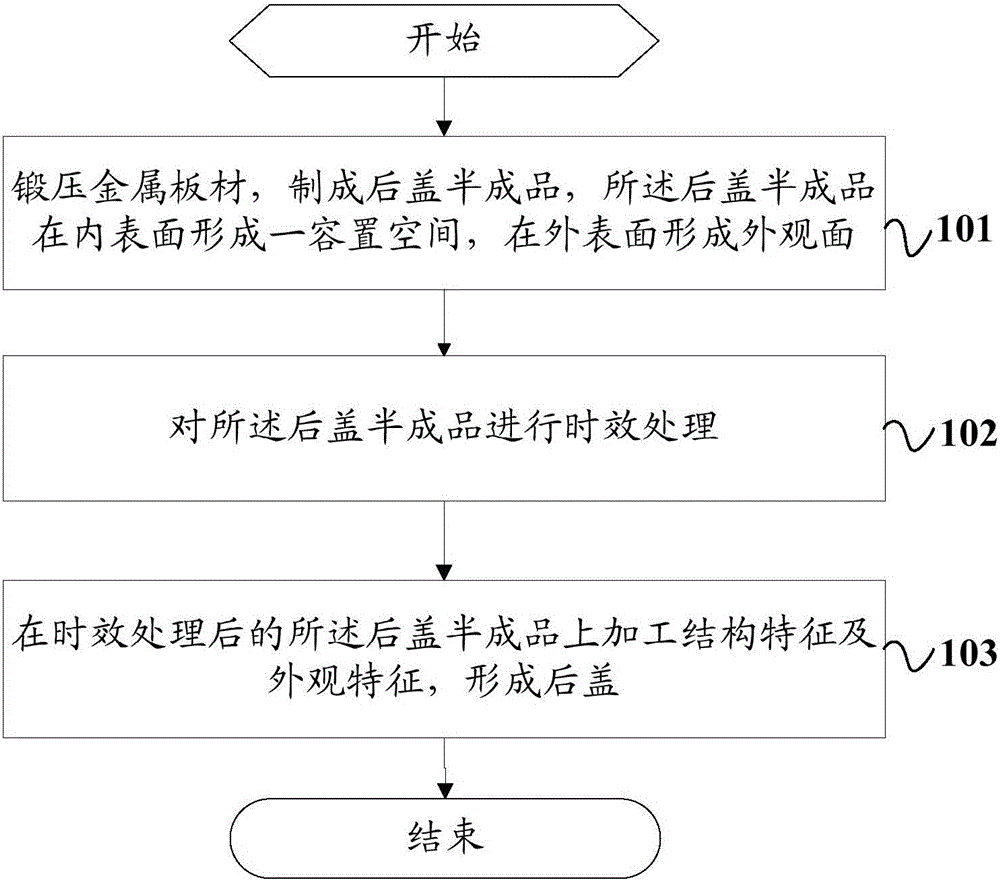 Processing method for back cover, back cover and electronic equipment