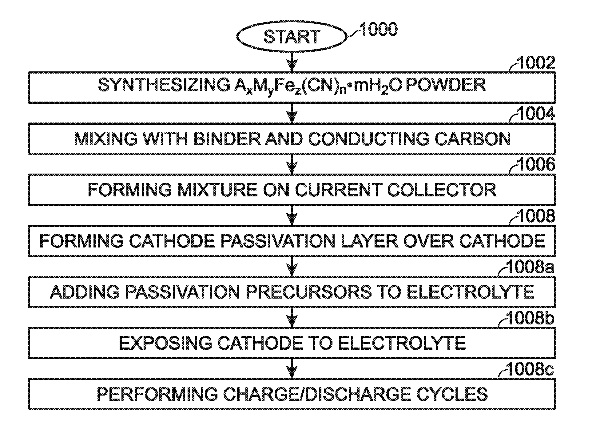 Protected Transition Metal Hexacyanoferrate Battery Electrode Synthesis Method