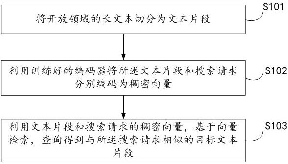 Multi-level long text vector retrieval method and device and electronic equipment