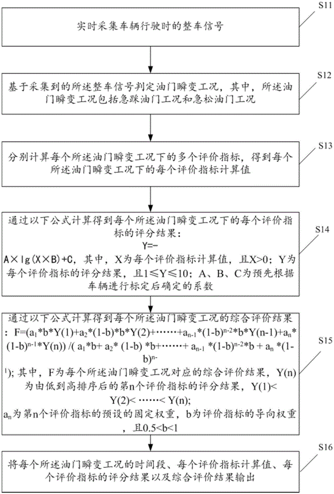 Evaluation method and system for accelerator transient condition driveability