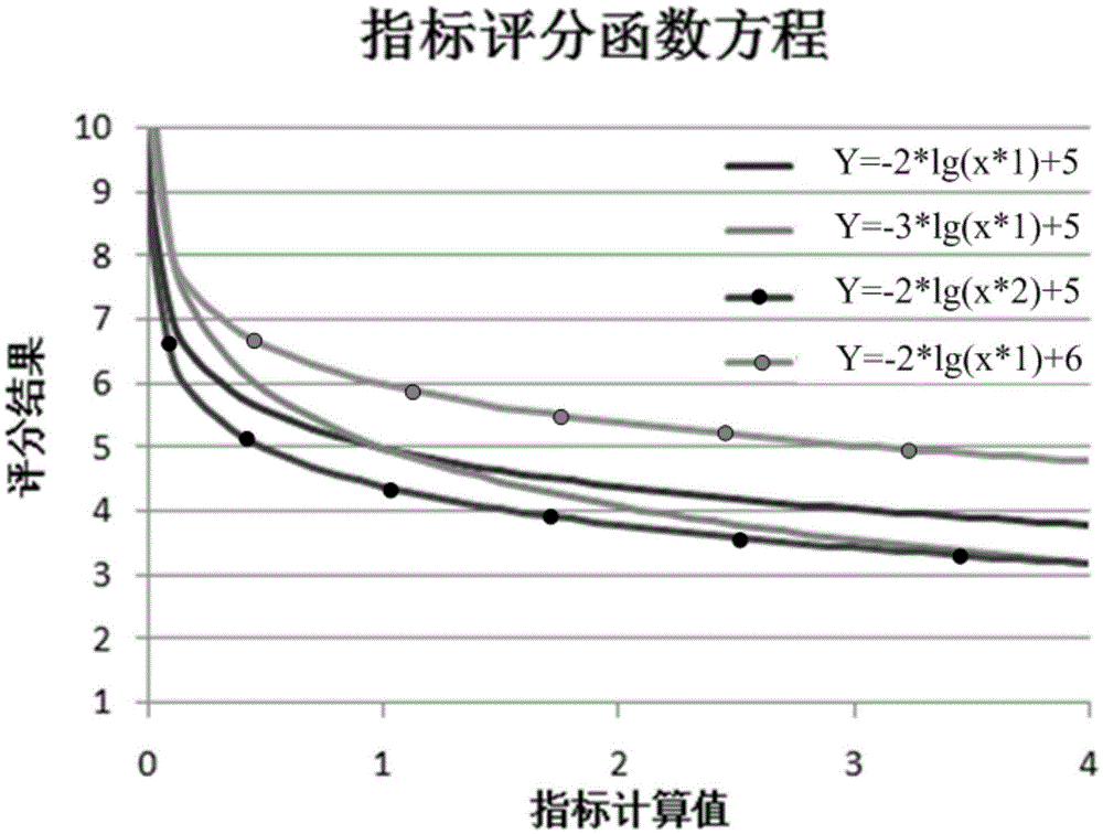 Evaluation method and system for accelerator transient condition driveability