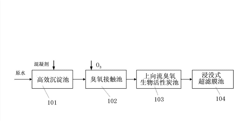 Clean water treatment combined system and combined technology of water supply plants