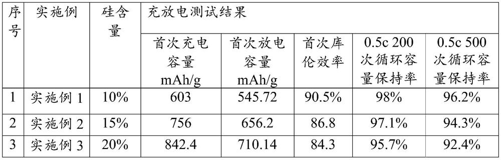 Lithium ion battery silicon-carbon composite negative electrode material and preparation method thereof