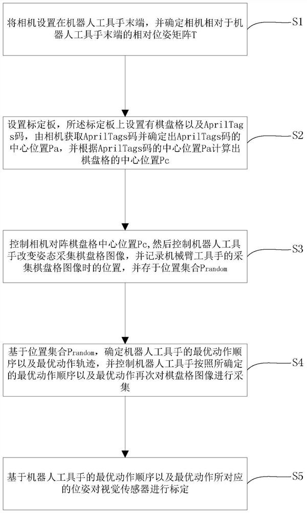 Rapid calibration method for visual sensor