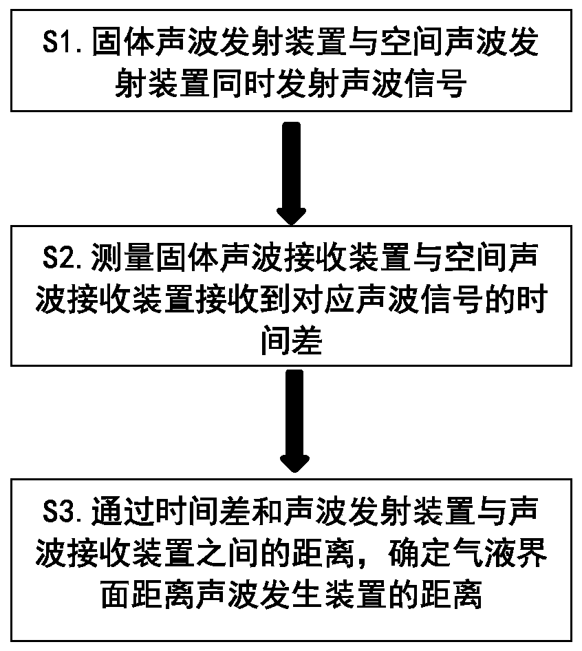 Salt cavern gas storage gas-liquid interface measuring method and system based on sound velocity difference