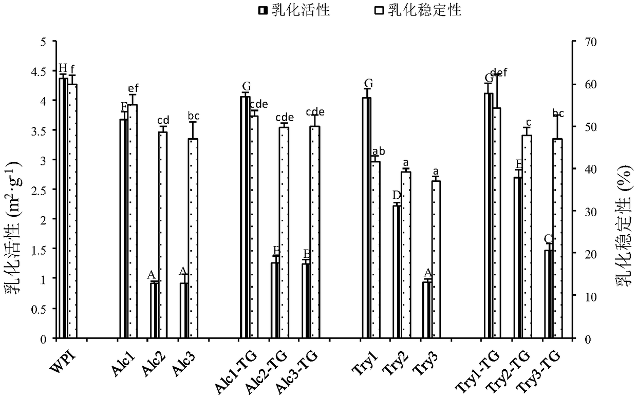 Method for preparing hypoallergenic whey protein by coupling protease hydrolysis and transglutaminase cross-linking modification