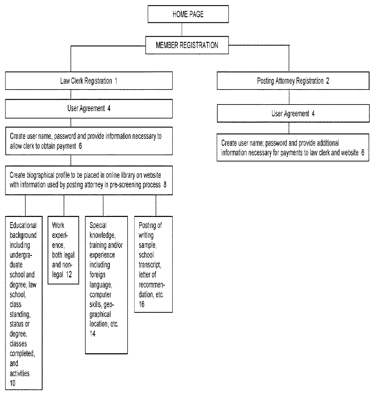 System for qualified online project completion