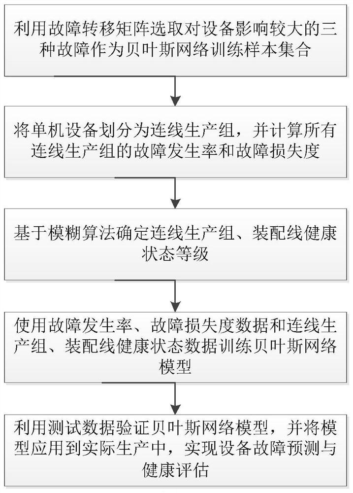 A Method of Equipment Fault Prediction and Health Assessment Based on Fuzzy Bayesian Network