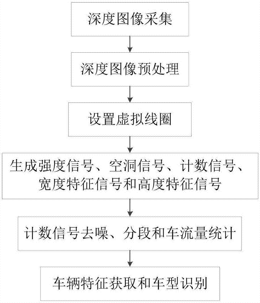 Kinect-based night vehicle flow statistic and vehicle model identification method