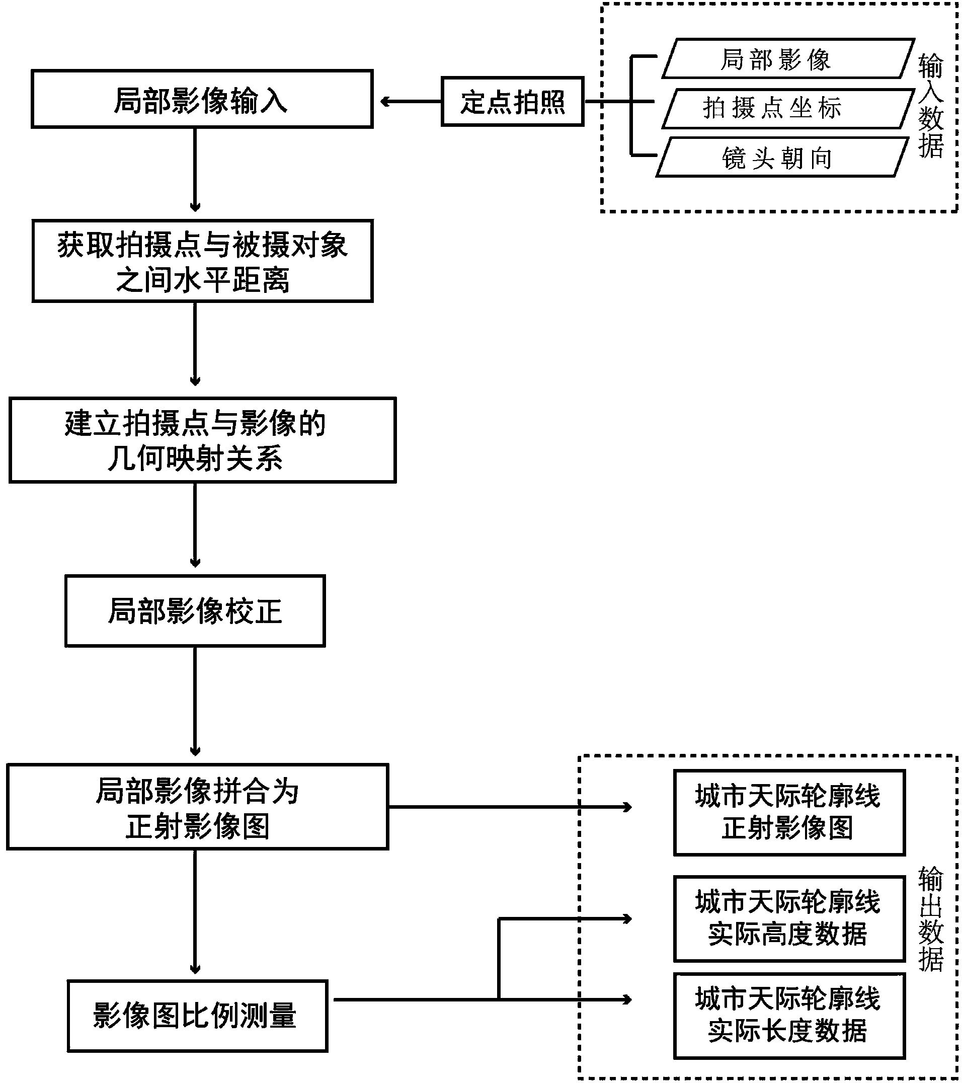 Method for quickly obtaining and measuring orthophotoquad of city skyline contour line facade