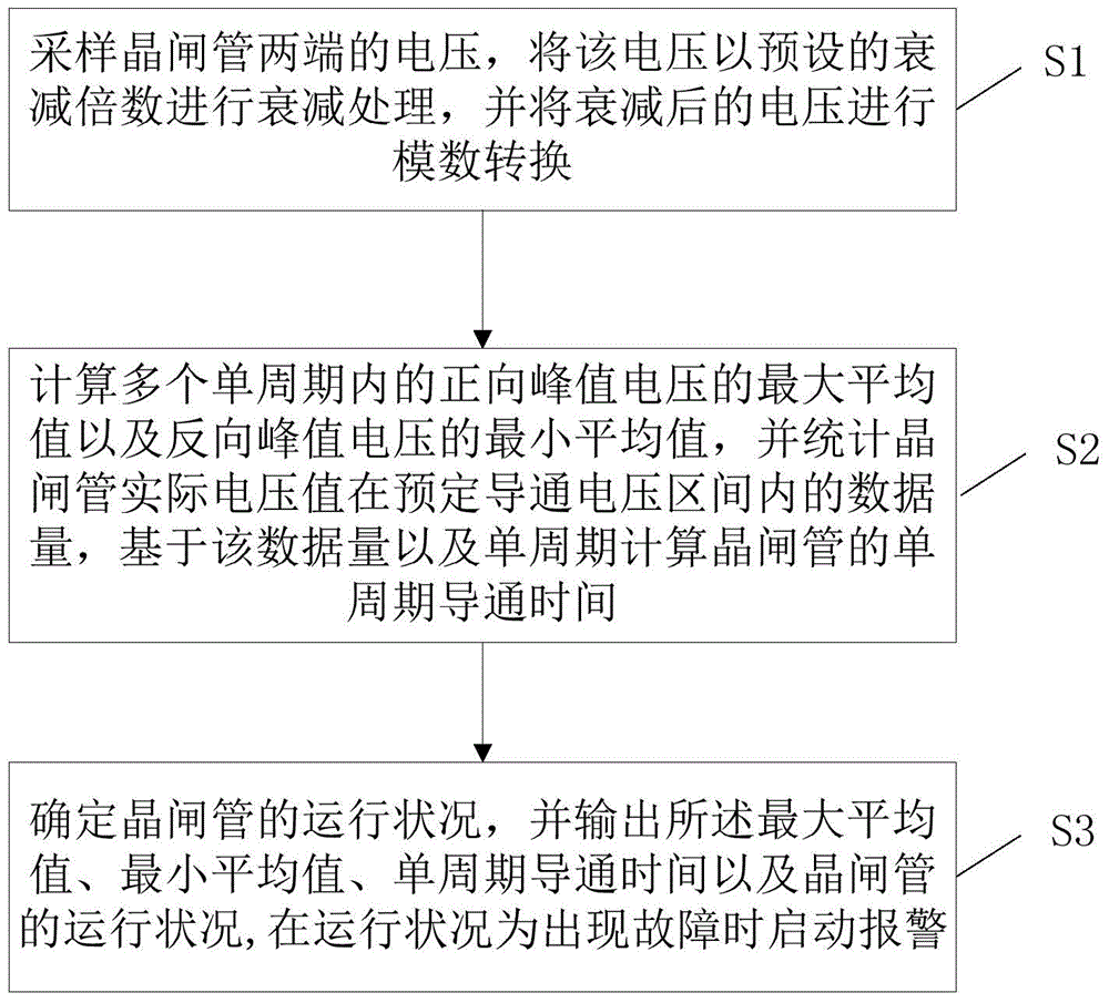 A rectification circuit thyristor operation status test method and a test device