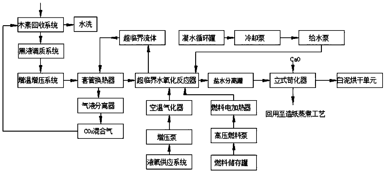 Supercritical water oxidation treatment and resource recovery system and method of alkaline paper-making wastewater