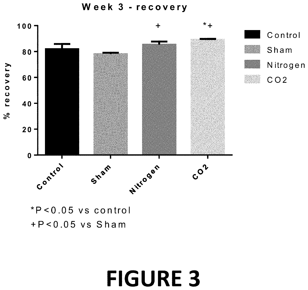 Methods and treatment of trauma