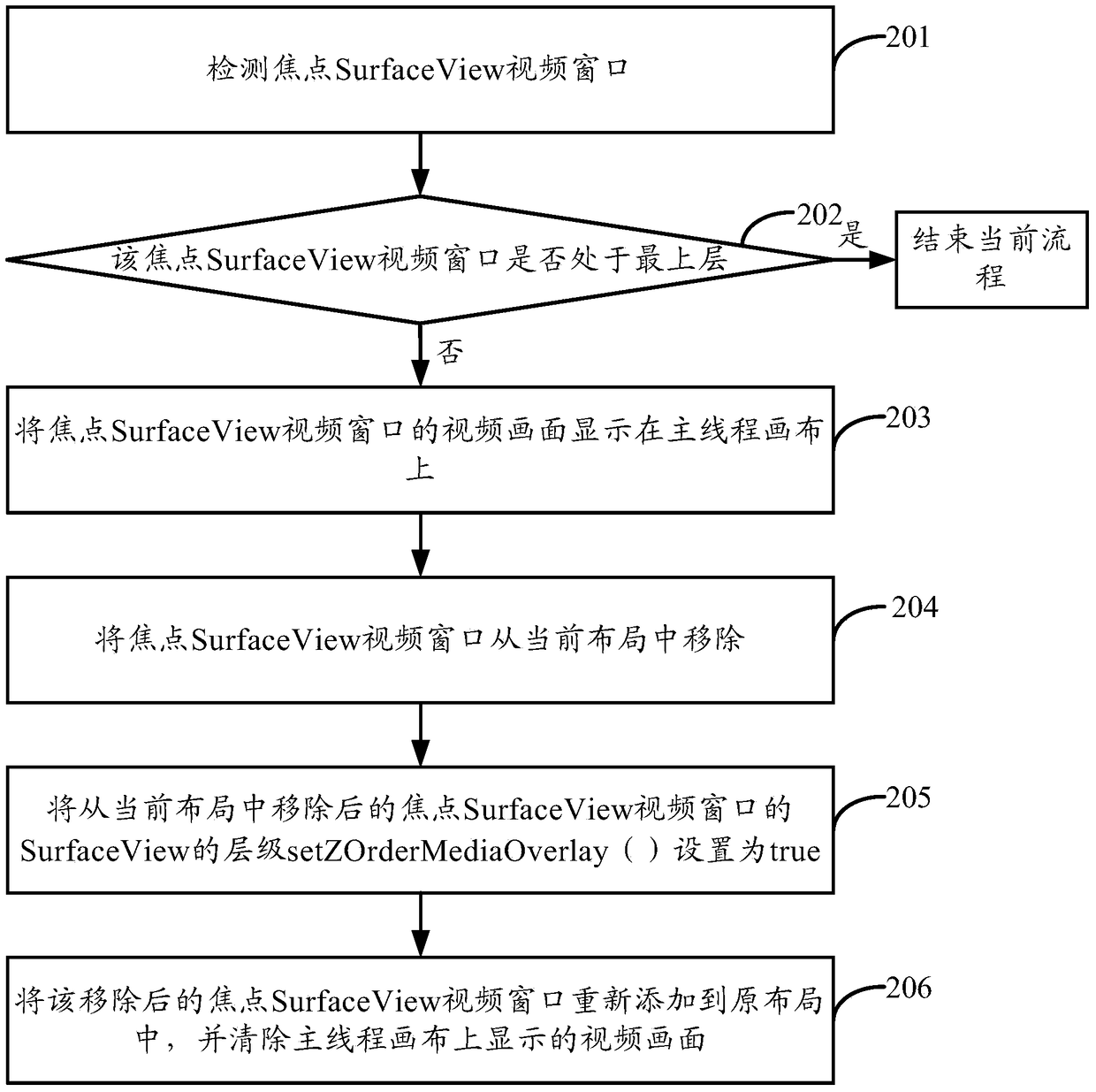 A method and device for multi-video window level switching