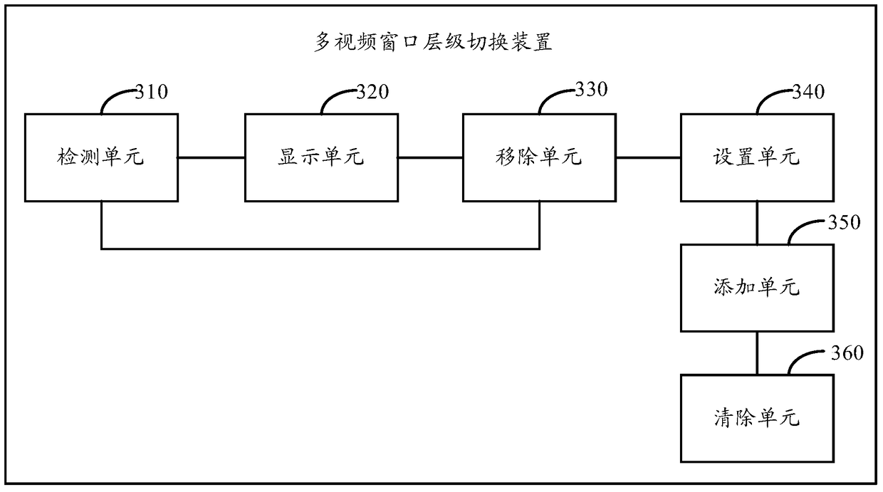 A method and device for multi-video window level switching