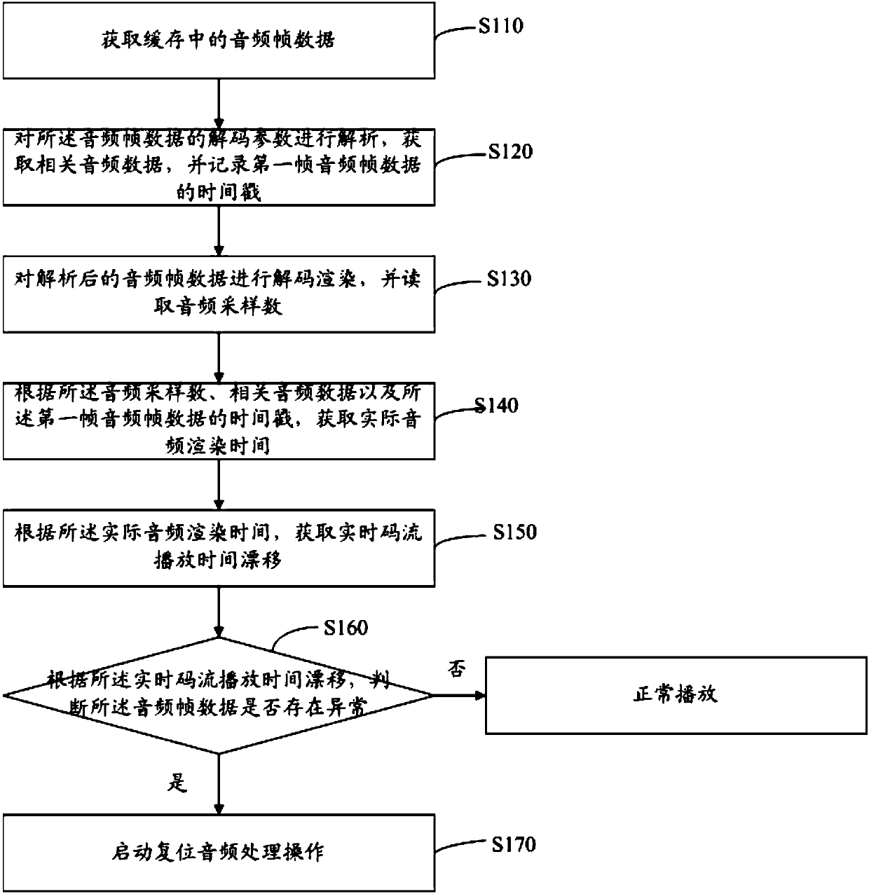 Method and device for processing play abnormality of audio stream, computer device and computer readable storage medium