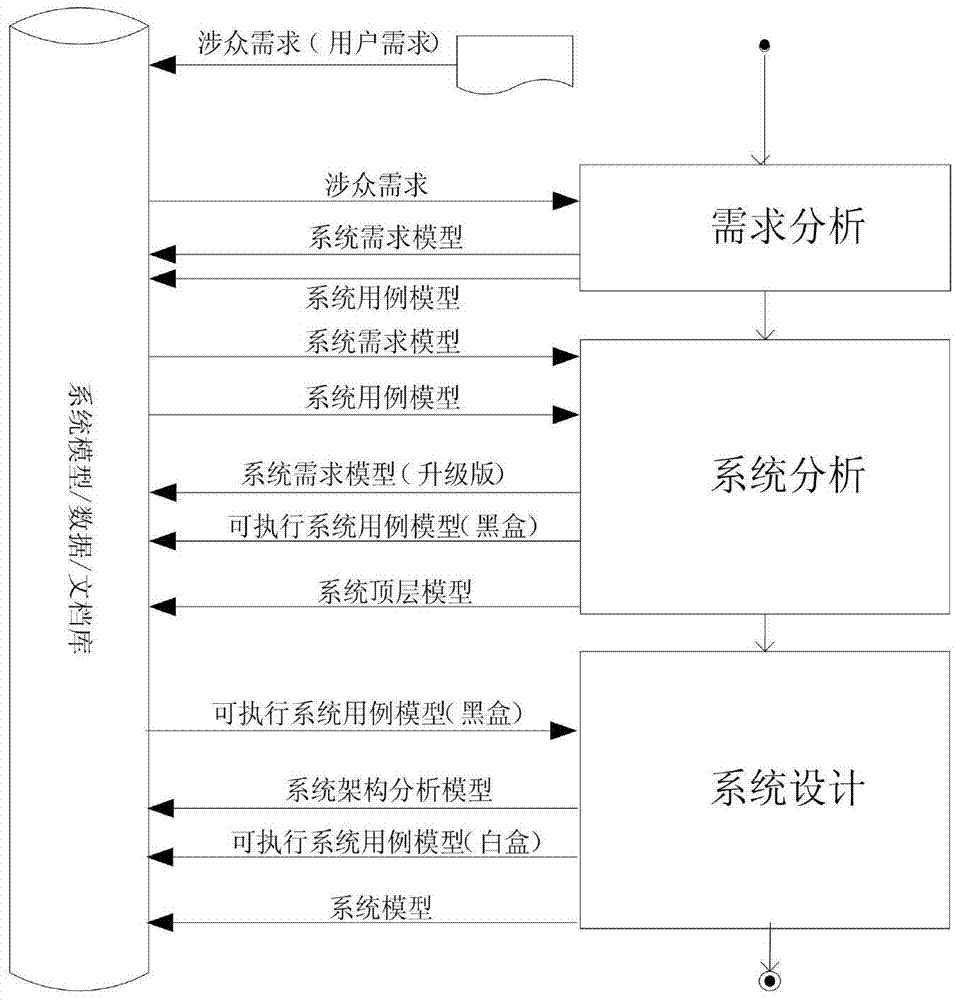 A Design Method for Multi-modal Control System of Aircraft