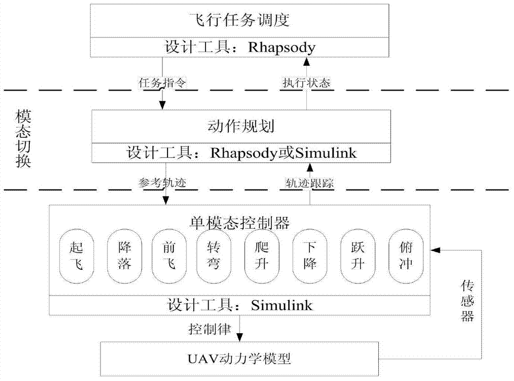 A Design Method for Multi-modal Control System of Aircraft