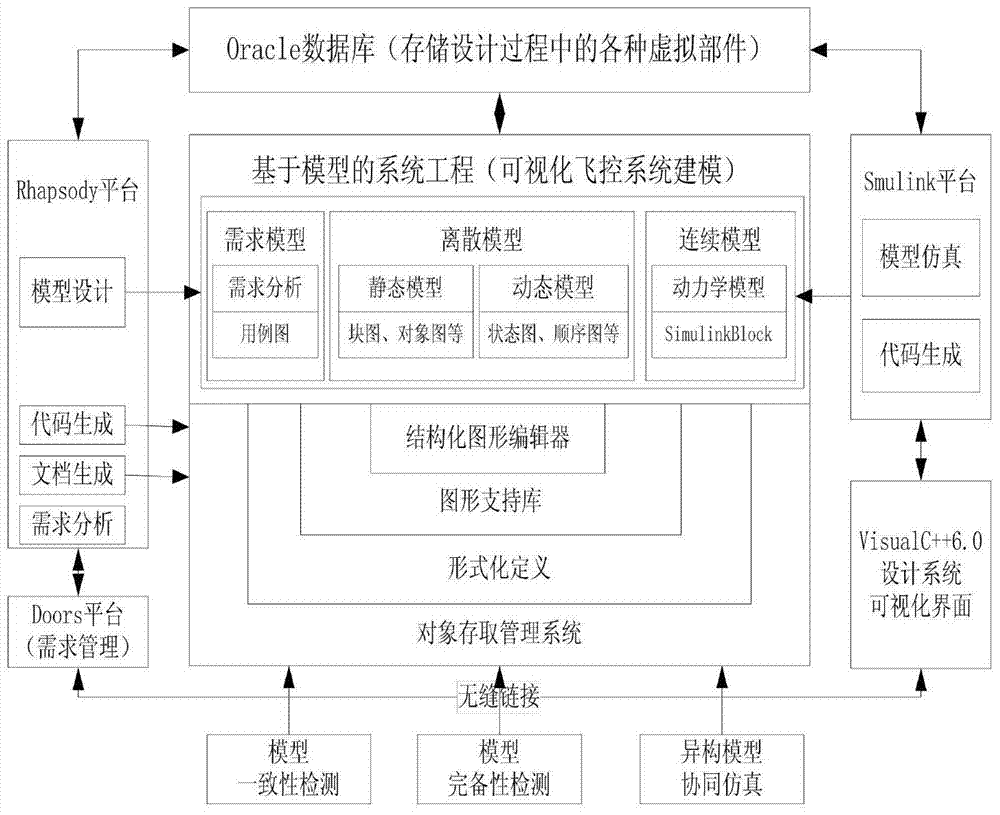 A Design Method for Multi-modal Control System of Aircraft