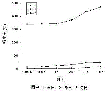 Paper-based degradable nutrition bowl and preparation method