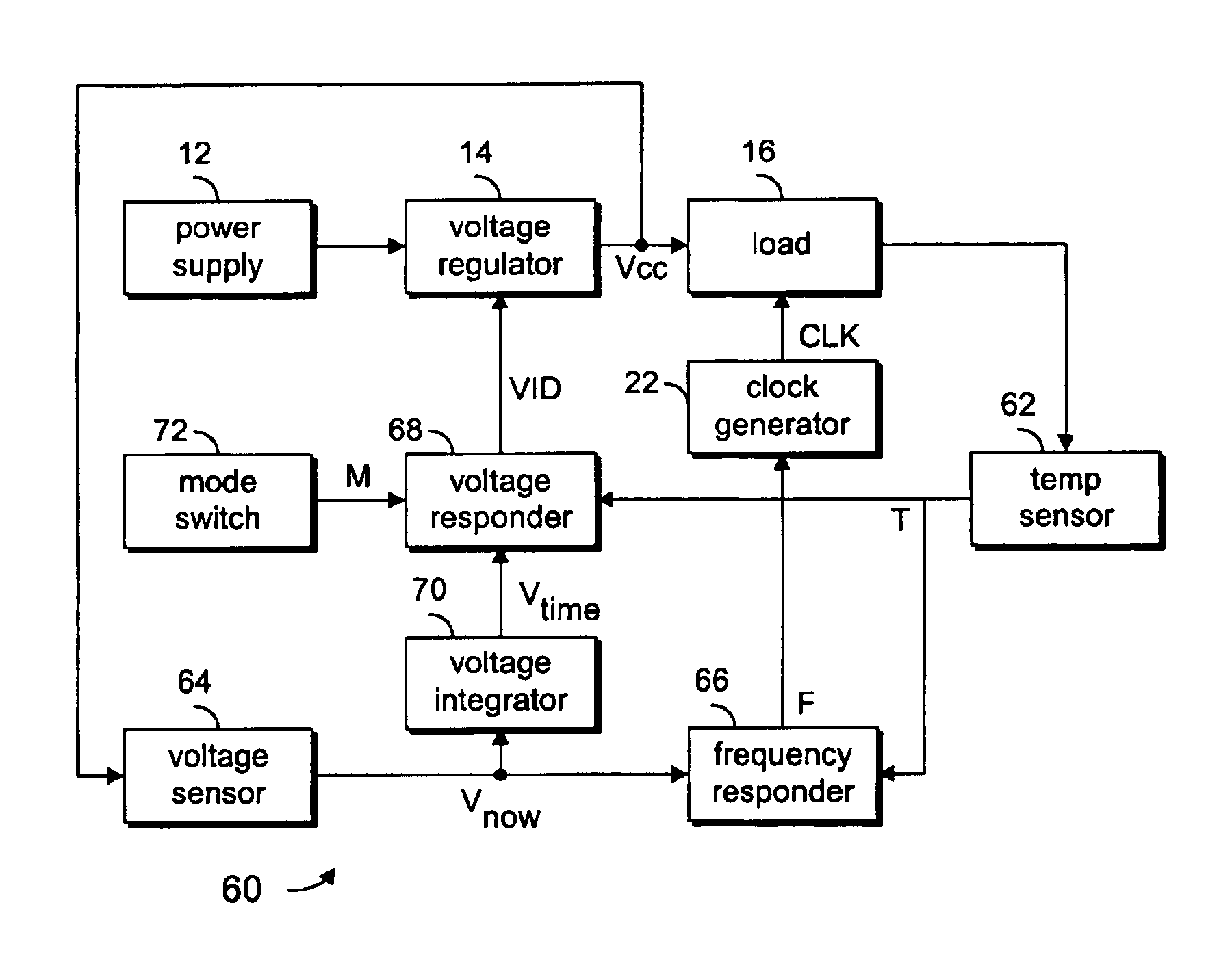 Altering operating frequency and voltage set point of a circuit in response to the operating temperature and instantaneous operating voltage of the circuit