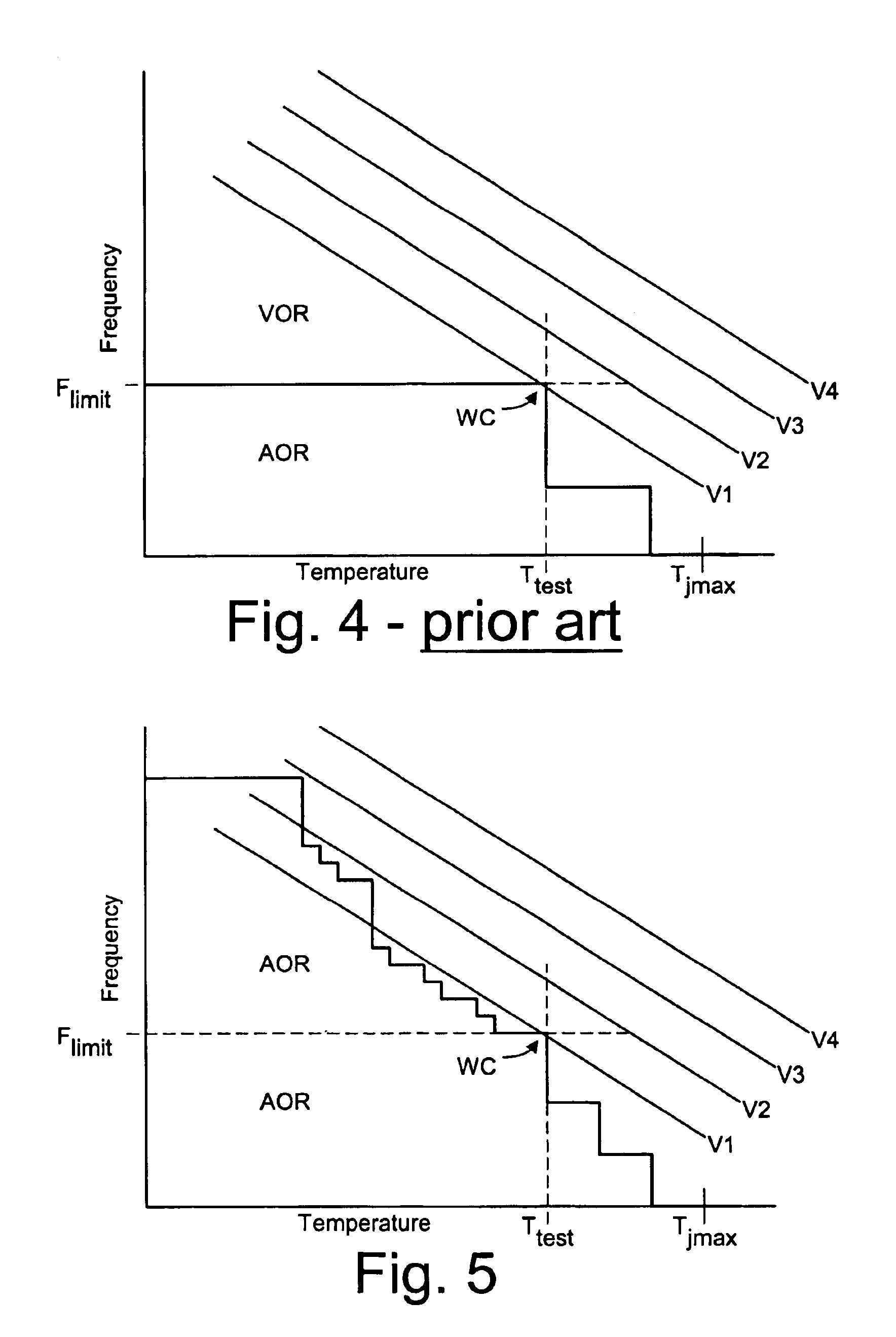 Altering operating frequency and voltage set point of a circuit in response to the operating temperature and instantaneous operating voltage of the circuit