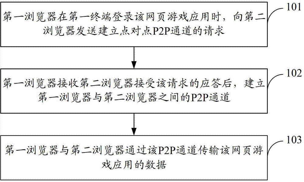 Method, device and system for web game interaction