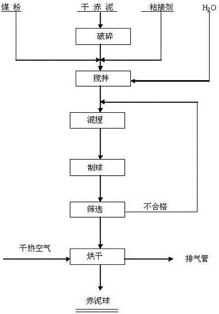 A kind of red mud pellet and preparation method thereof