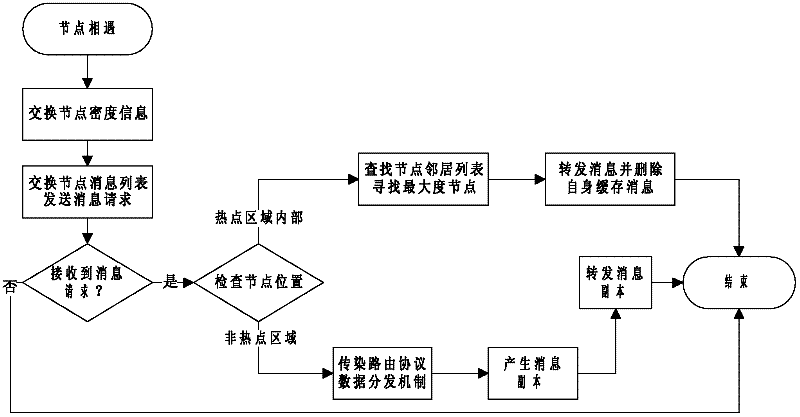 Self-adaption data distributing method based on node density distribution in vehicle-mounted ad hoc network