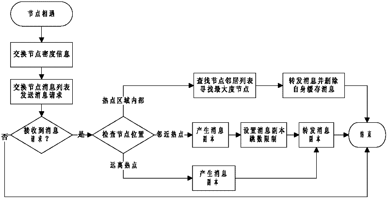 Self-adaption data distributing method based on node density distribution in vehicle-mounted ad hoc network