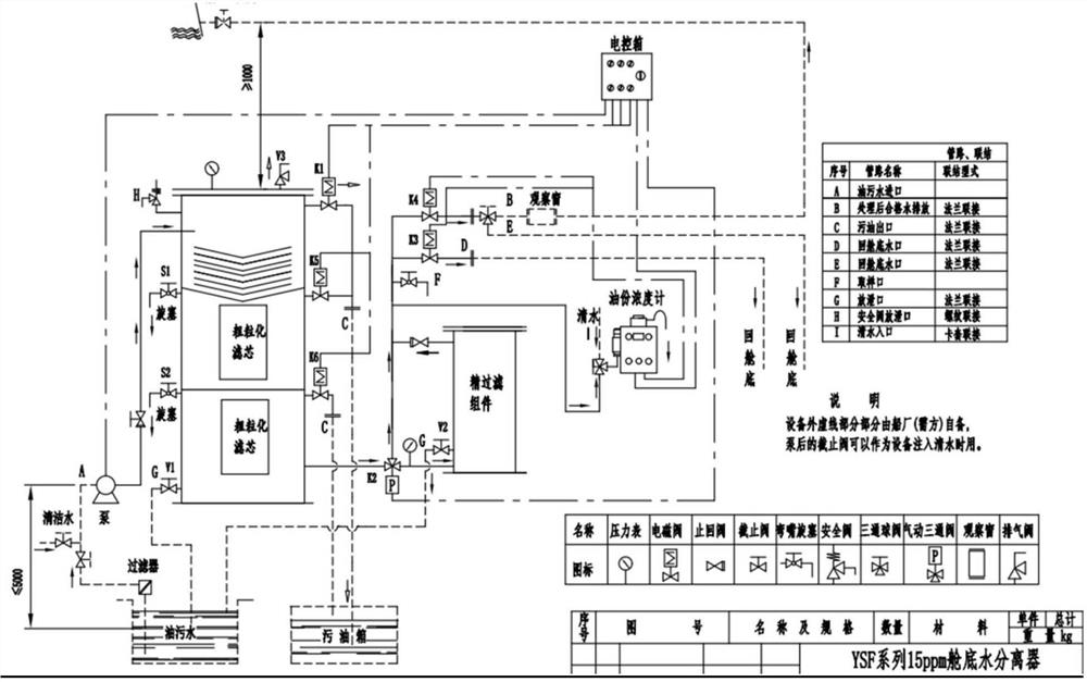 A plc-based monitoring and discharge system for ship oily sewage